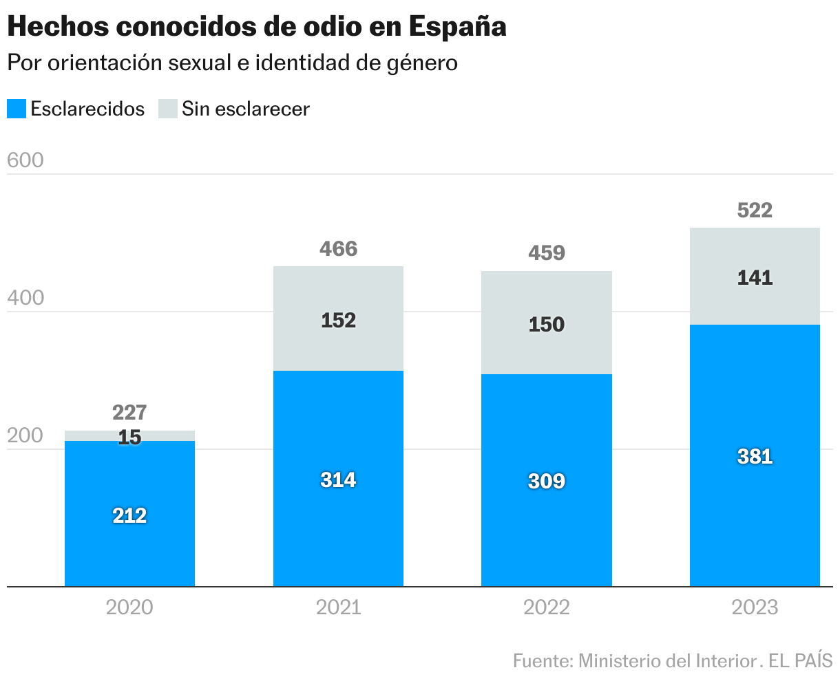 LGTBIFOBIA augmente «alarmante» en Espagne: une personne sur cinq LGTBI + a subi du harcèlement
