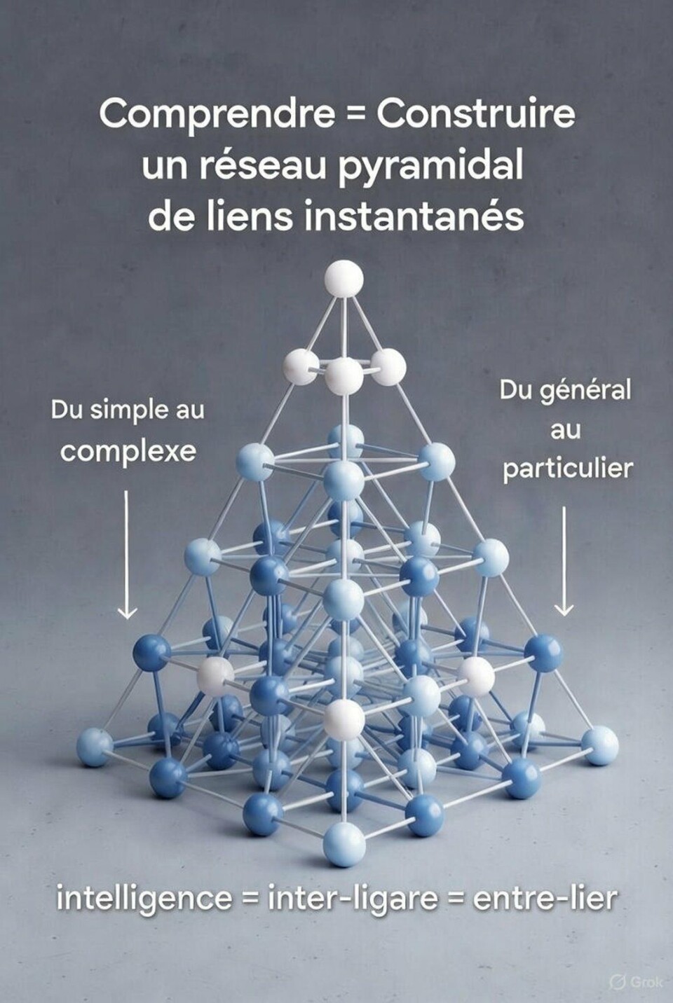 Réseau pyramidal 3D de sphères bleues et blanches avec texte explicatif en français sur fond gris.